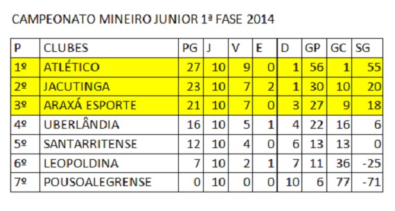 Classificação 12ª rodada Mineiro Junior